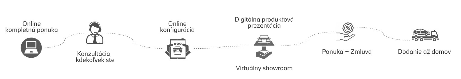 ZÁSADY BEZPEČNÉHO ONLINE NÁKUPU SKLADOVÝCH VOZIDIEL MINI:
